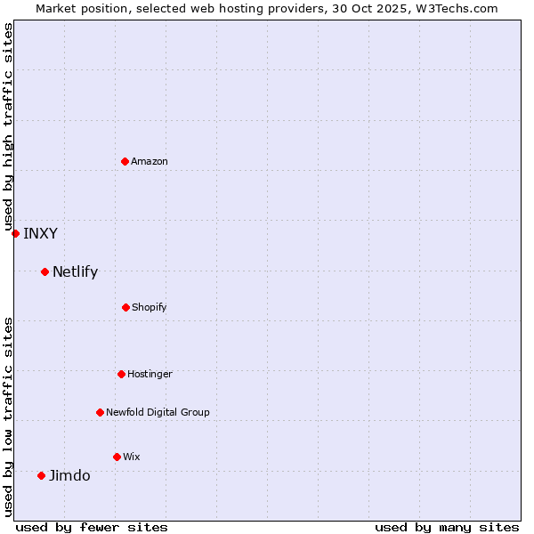 Market position of Netlify vs. Jimdo vs. INXY