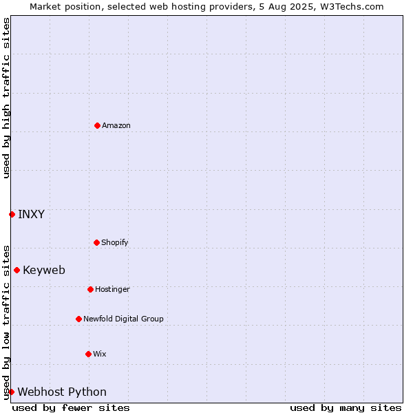 Market position of Keyweb vs. INXY vs. Webhost Python