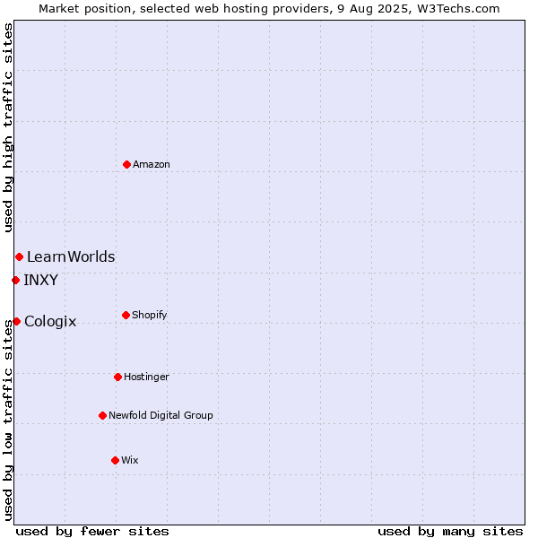Market position of LearnWorlds vs. Cologix vs. INXY