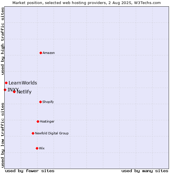 Market position of Netlify vs. LearnWorlds vs. INXY