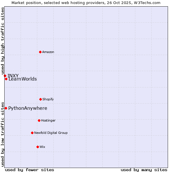 Market position of LearnWorlds vs. PythonAnywhere vs. INXY