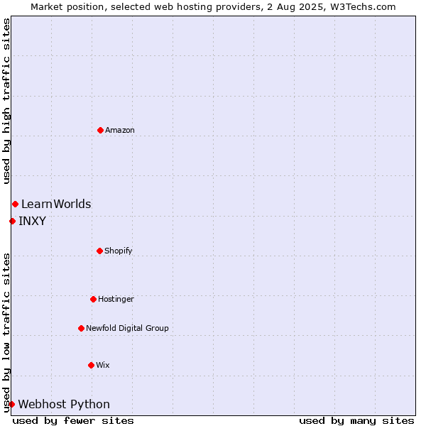 Market position of LearnWorlds vs. INXY vs. Webhost Python