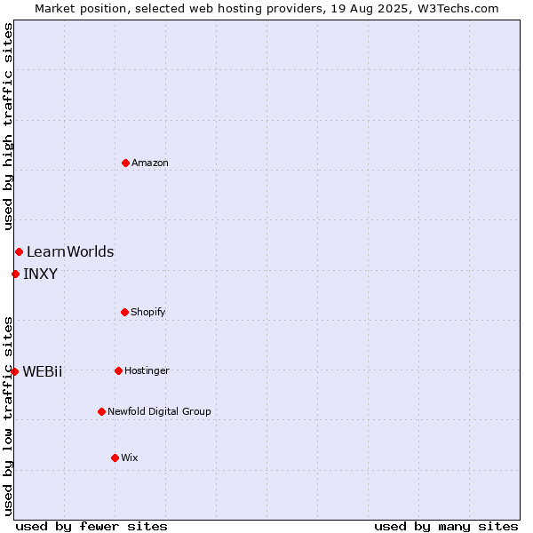 Market position of LearnWorlds vs. INXY vs. WEBii
