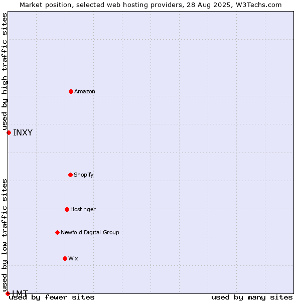 Market position of INXY vs. LMT