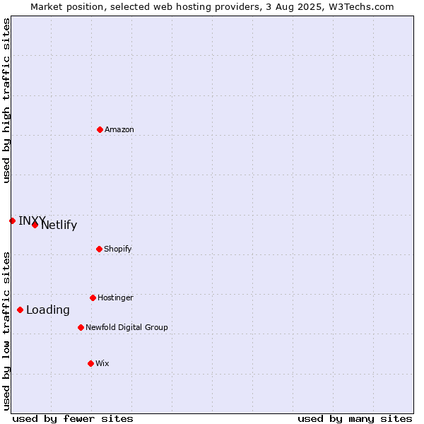 Market position of Netlify vs. Loading vs. INXY