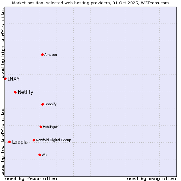Market position of Netlify vs. Loopia vs. INXY