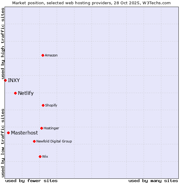 Market position of Netlify vs. Masterhost vs. INXY