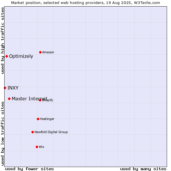 Market position of Master Internet vs. Optimizely vs. INXY