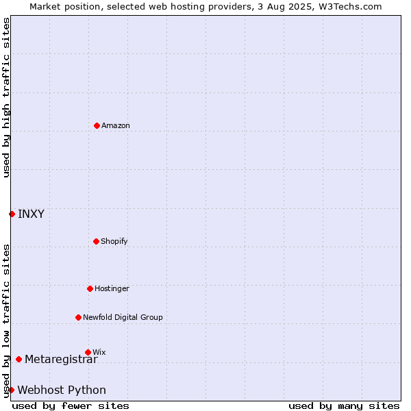 Market position of Metaregistrar vs. INXY vs. Webhost Python