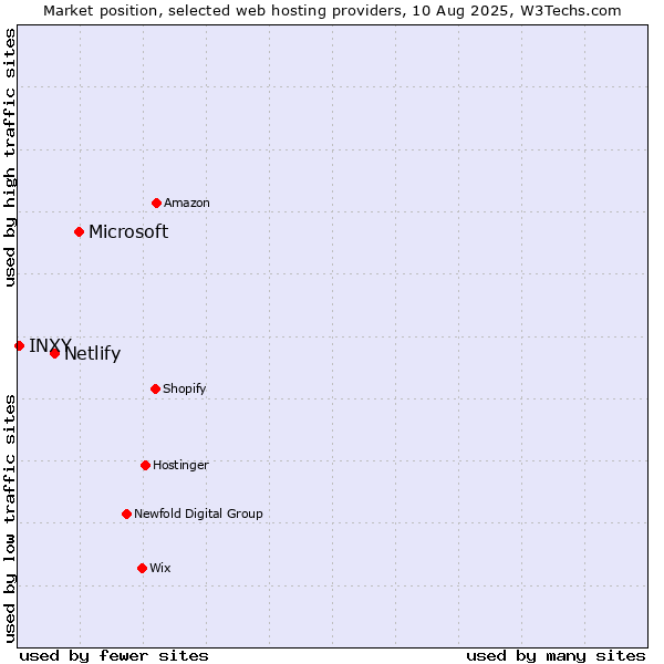 Market position of Microsoft vs. Netlify vs. INXY