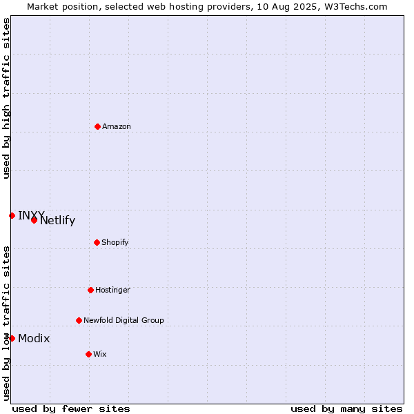 Market position of Netlify vs. Modix vs. INXY