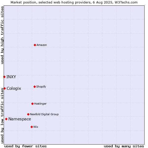 Market position of Namespace vs. Cologix vs. INXY