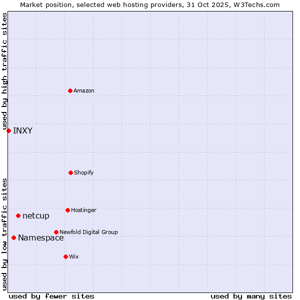 Market position of netcup vs. Namespace vs. INXY