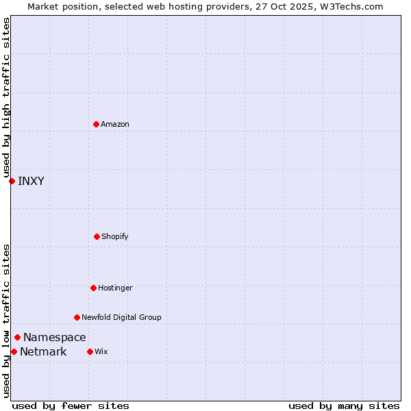 Market position of Namespace vs. Netmark vs. INXY