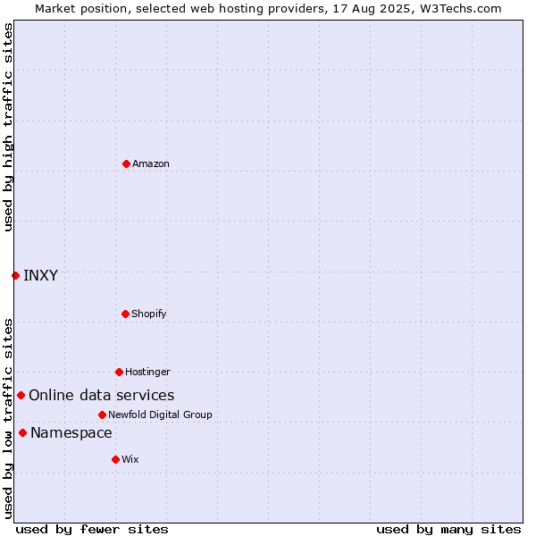 Market position of Namespace vs. Online data services vs. INXY