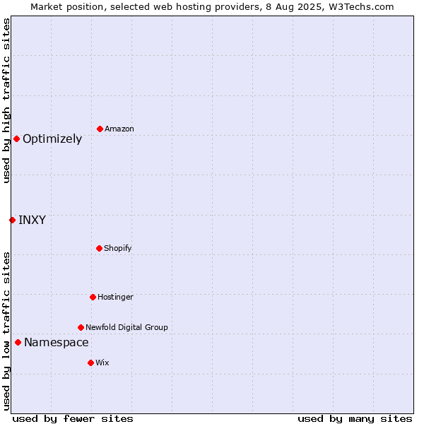 Market position of Namespace vs. Optimizely vs. INXY