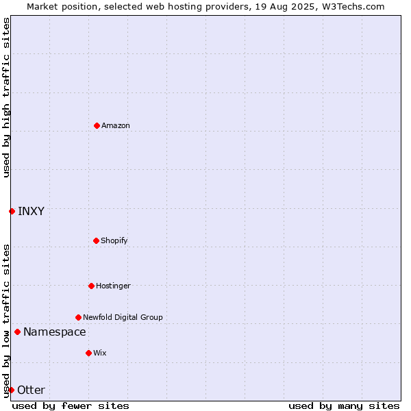 Market position of Namespace vs. INXY vs. Otter