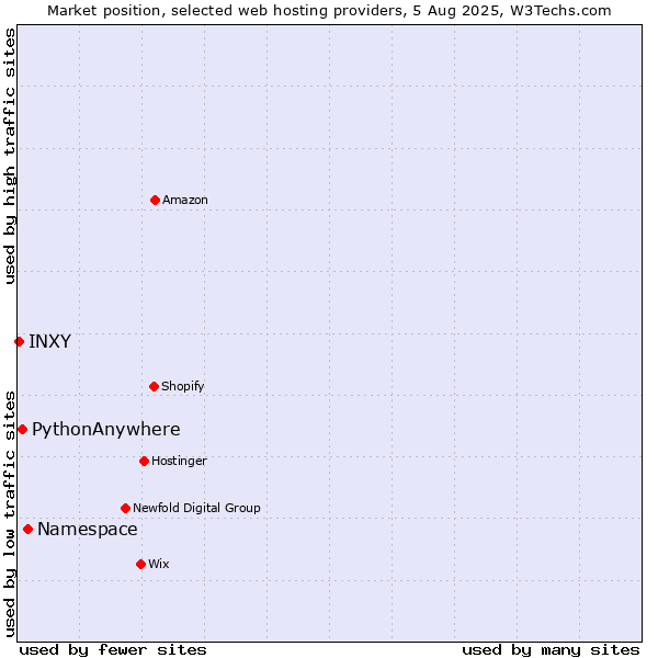 Market position of Namespace vs. PythonAnywhere vs. INXY