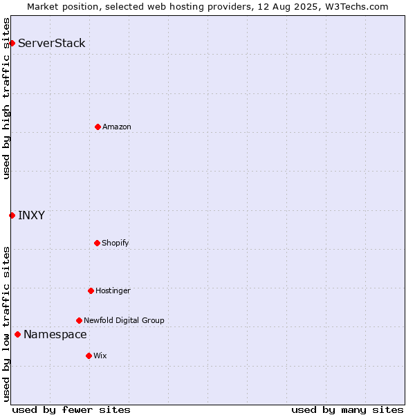 Market position of Namespace vs. ServerStack vs. INXY