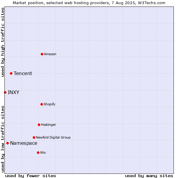 Market position of Tencent vs. Namespace vs. INXY