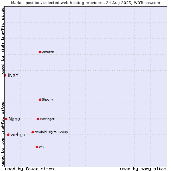 Market position of webgo vs. Nano vs. INXY