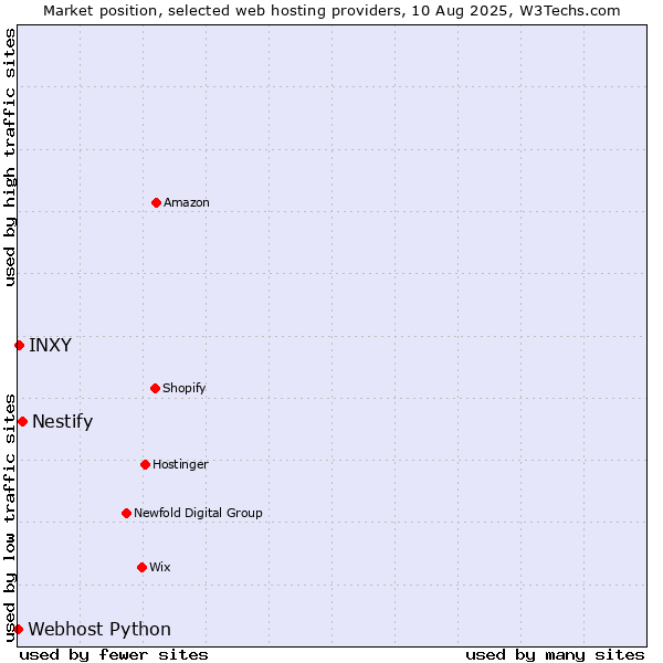 Market position of Nestify vs. INXY vs. Webhost Python