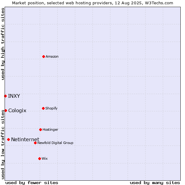 Market position of Netinternet vs. Cologix vs. INXY