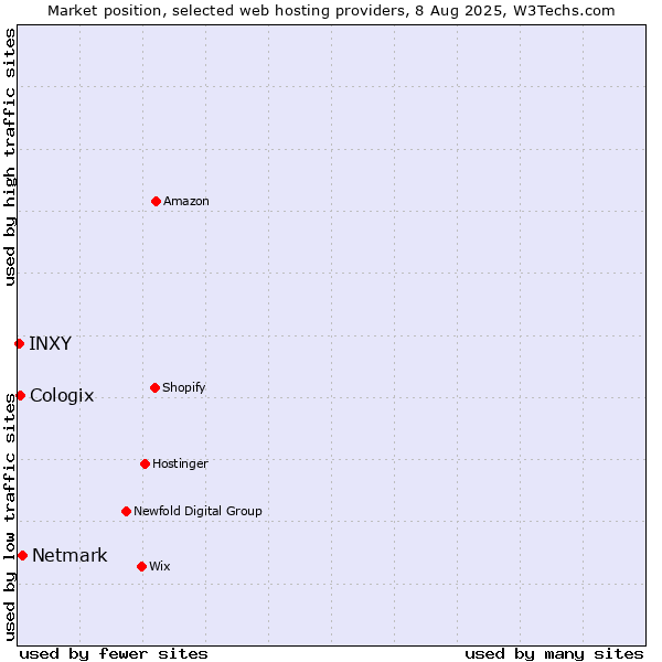 Market position of Netmark vs. Cologix vs. INXY