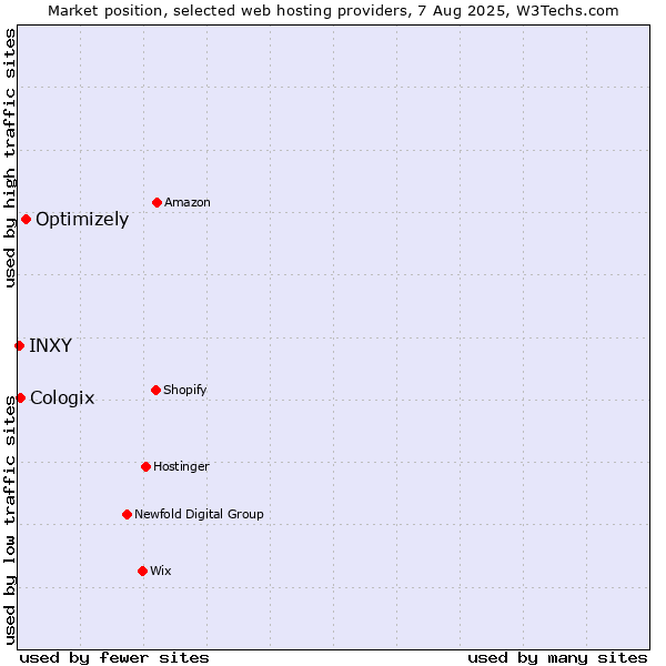 Market position of Optimizely vs. Cologix vs. INXY