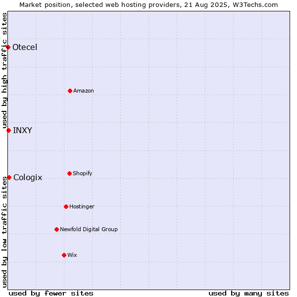 Market position of Cologix vs. INXY vs. Otecel