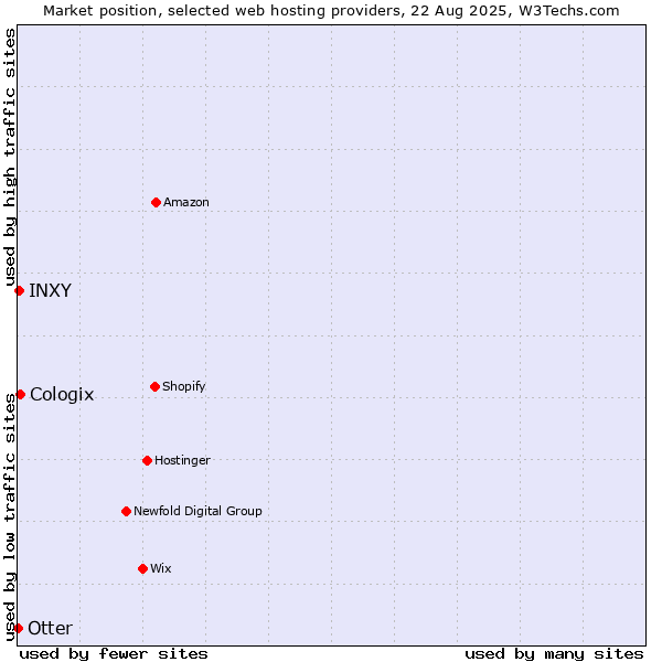 Market position of Cologix vs. INXY vs. Otter