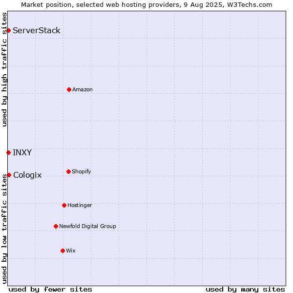 Market position of Cologix vs. ServerStack vs. INXY