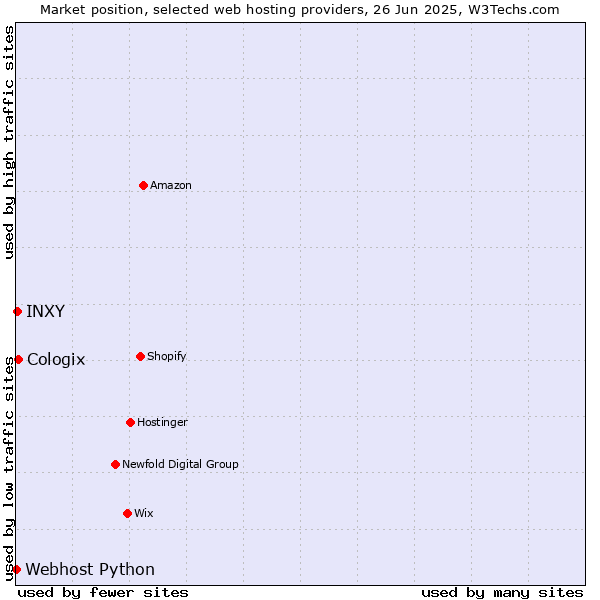 Market position of Cologix vs. INXY vs. Webhost Python