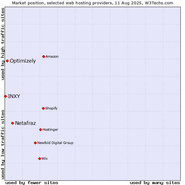 Market position of Netafraz vs. Optimizely vs. INXY