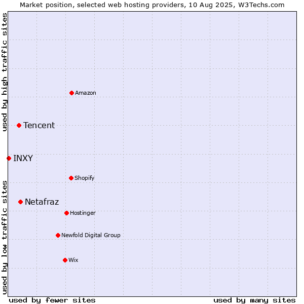 Market position of Netafraz vs. Tencent vs. INXY