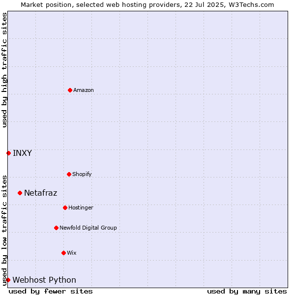 Market position of Netafraz vs. INXY vs. Webhost Python