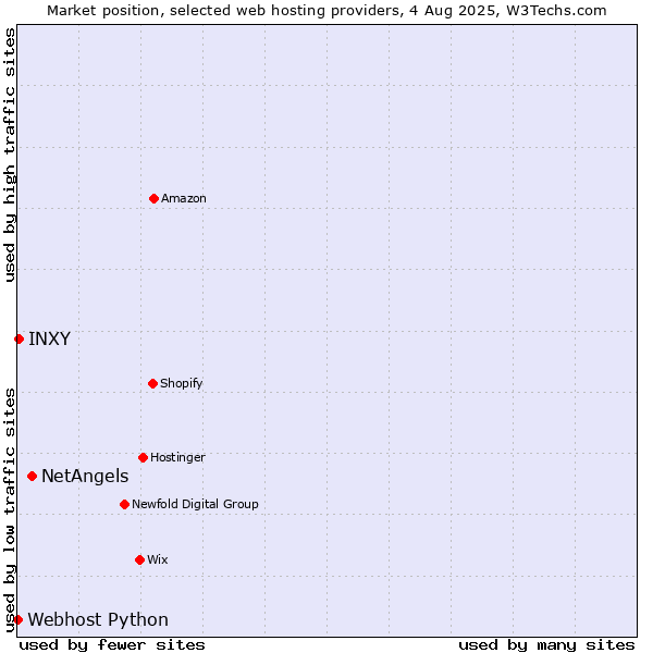 Market position of NetAngels vs. INXY vs. Webhost Python