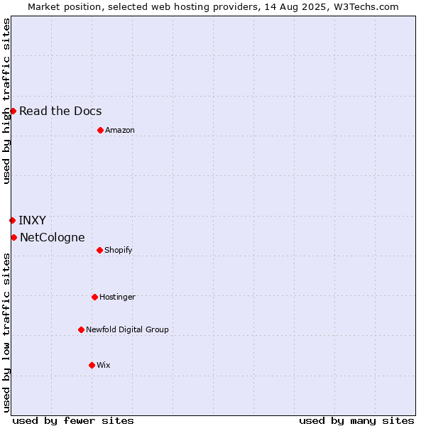 Market position of NetCologne vs. Read the Docs vs. INXY