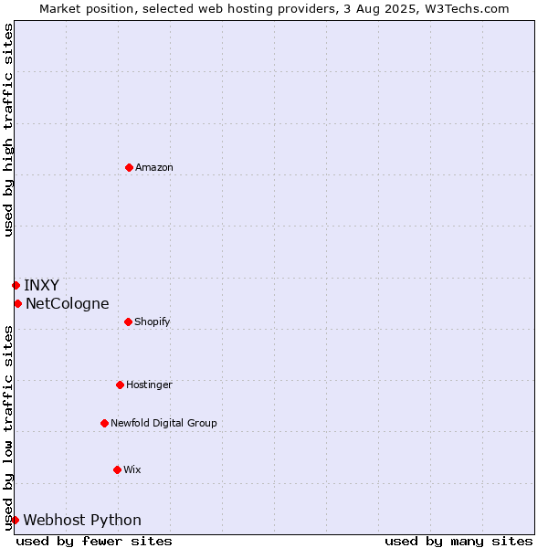 Market position of NetCologne vs. INXY vs. Webhost Python