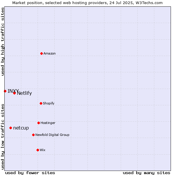 Market position of Netlify vs. netcup vs. INXY