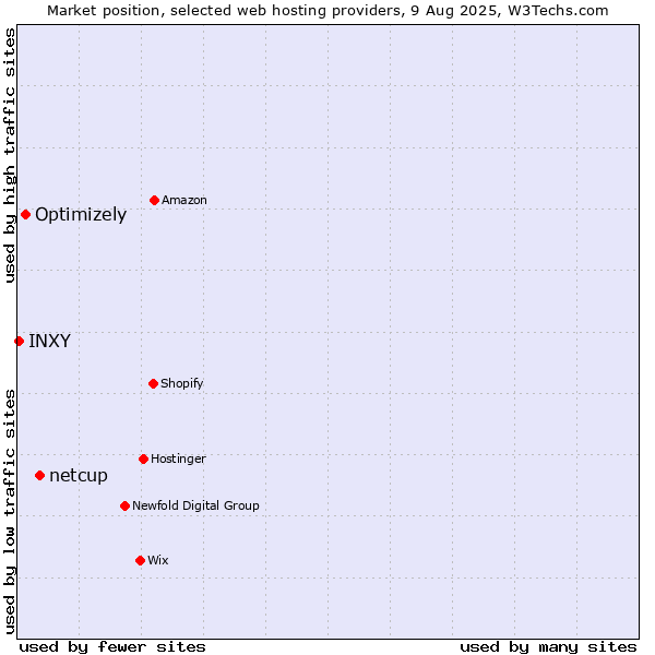 Market position of netcup vs. Optimizely vs. INXY