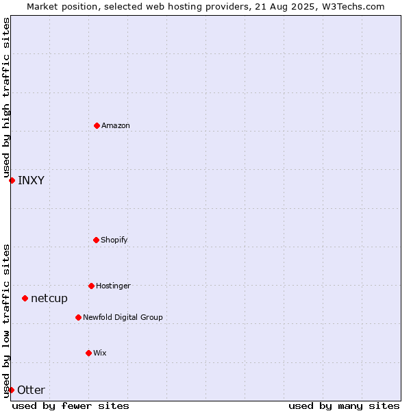 Market position of netcup vs. INXY vs. Otter
