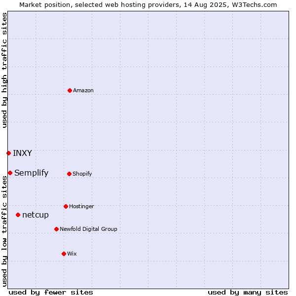 Market position of netcup vs. Semplify vs. INXY