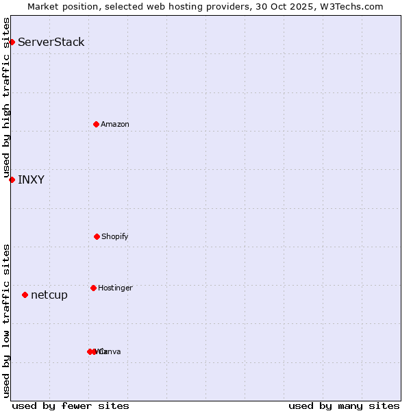 Market position of netcup vs. ServerStack vs. INXY