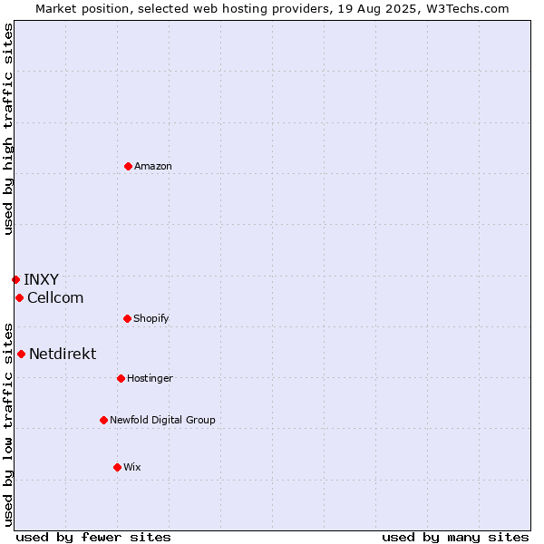 Market position of Netdirekt vs. Cellcom vs. INXY