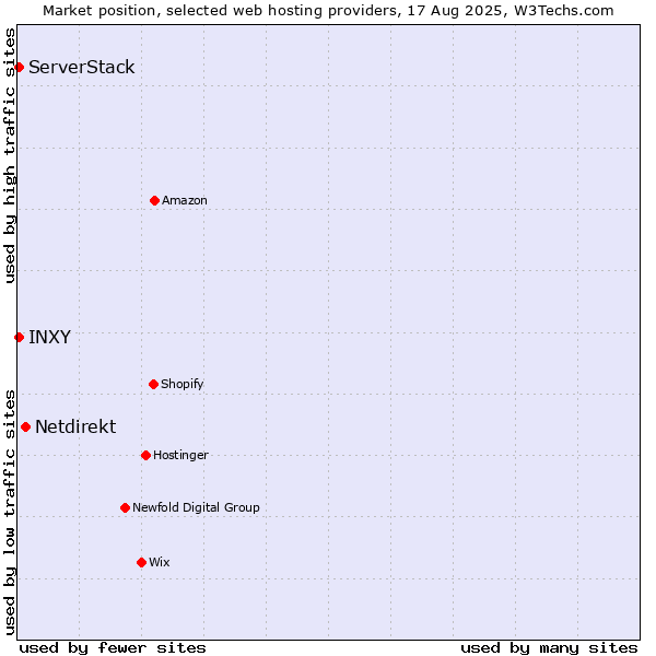 Market position of Netdirekt vs. ServerStack vs. INXY
