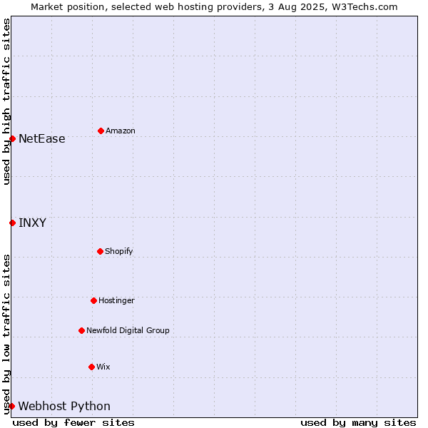 Market position of NetEase vs. INXY vs. Webhost Python