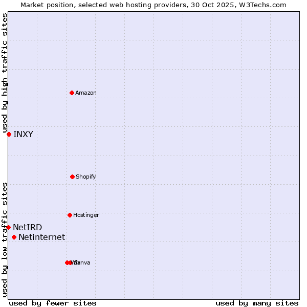 Market position of Netinternet vs. INXY vs. NetIRD