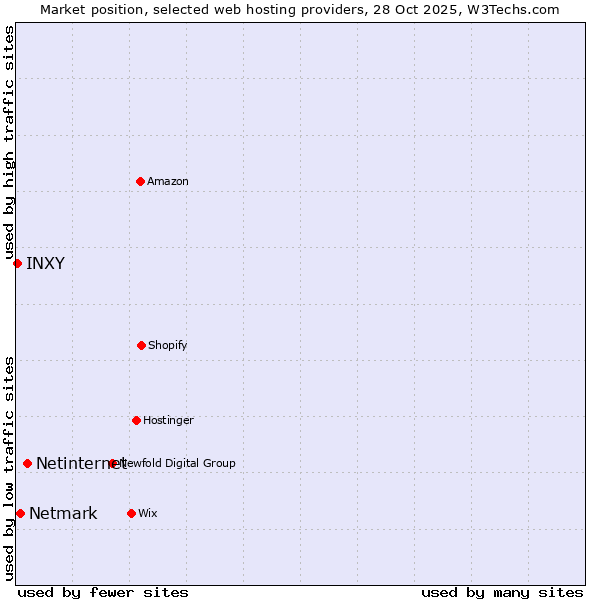 Market position of Netinternet vs. Netmark vs. INXY
