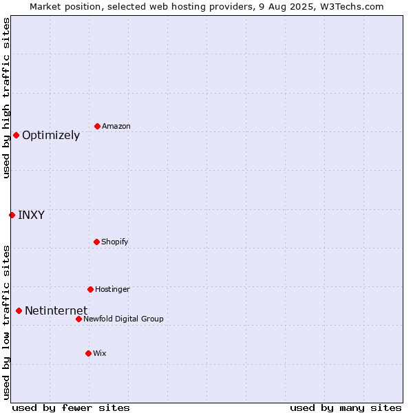 Market position of Netinternet vs. Optimizely vs. INXY